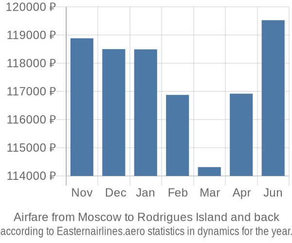Airfare from Moscow to Rodrigues Island prices