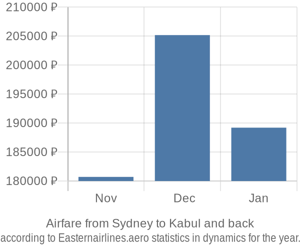 Airfare from Sydney to Kabul prices