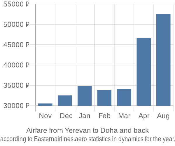 Airfare from Yerevan to Doha prices