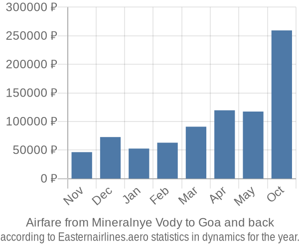 Airfare from Mineralnye Vody to Goa prices