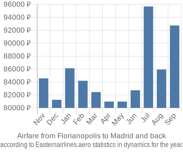 Airfare from Florianopolis to Madrid prices