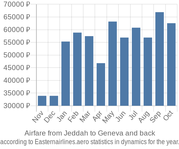 Airfare from Jeddah to Geneva prices