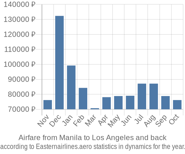 Airfare from Manila to Los Angeles prices