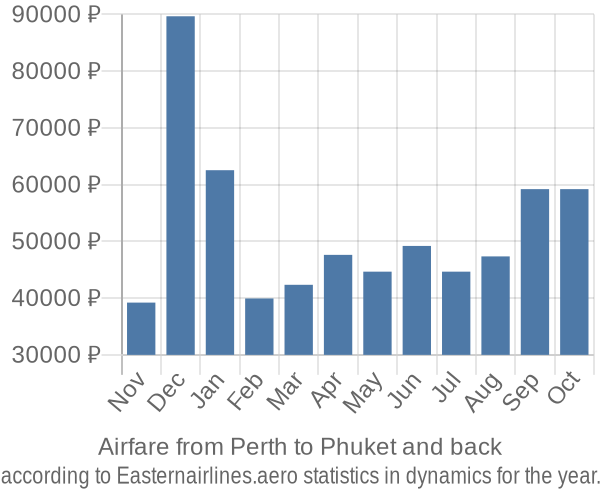 Airfare from Perth to Phuket prices