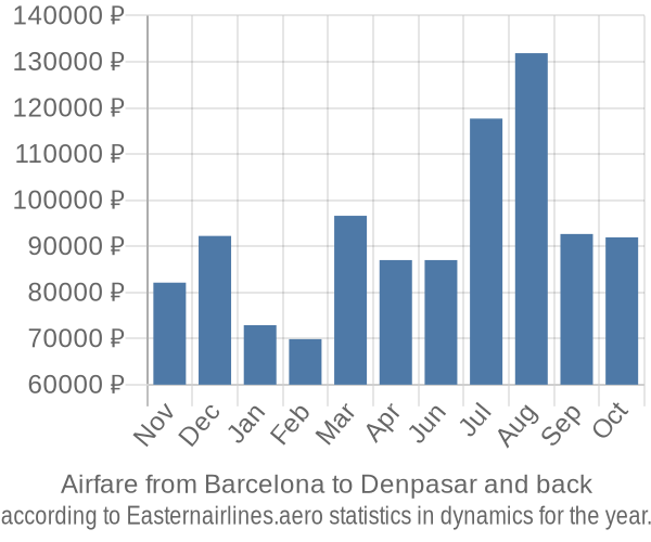 Airfare from Barcelona to Denpasar prices