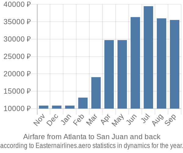 Airfare from Atlanta to San Juan prices