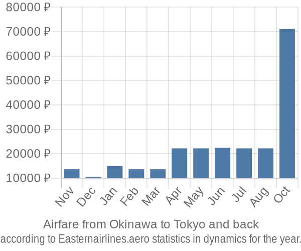 Airfare from Okinawa to Tokyo prices