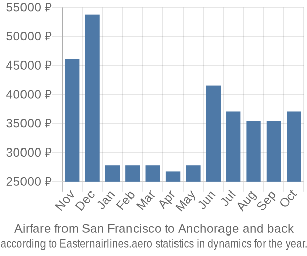 Airfare from San Francisco to Anchorage prices