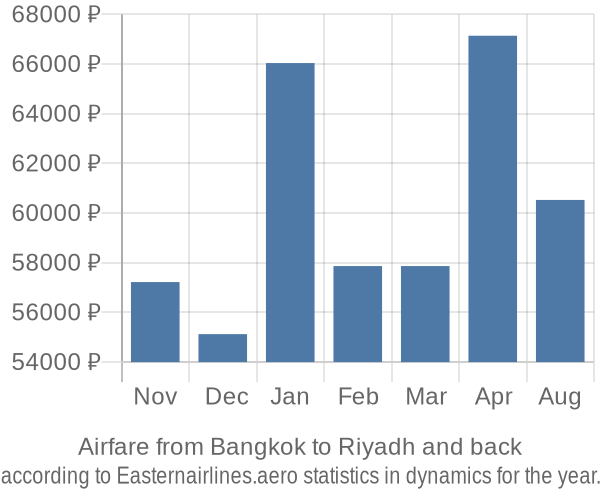 Airfare from Bangkok to Riyadh prices