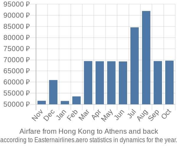 Airfare from Hong Kong to Athens prices