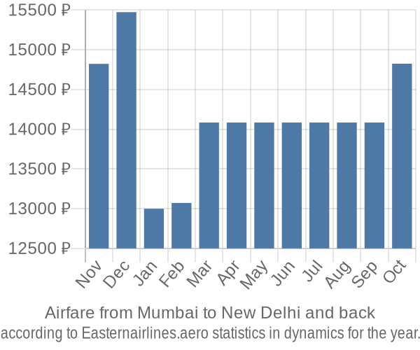 Airfare from Mumbai to New Delhi prices