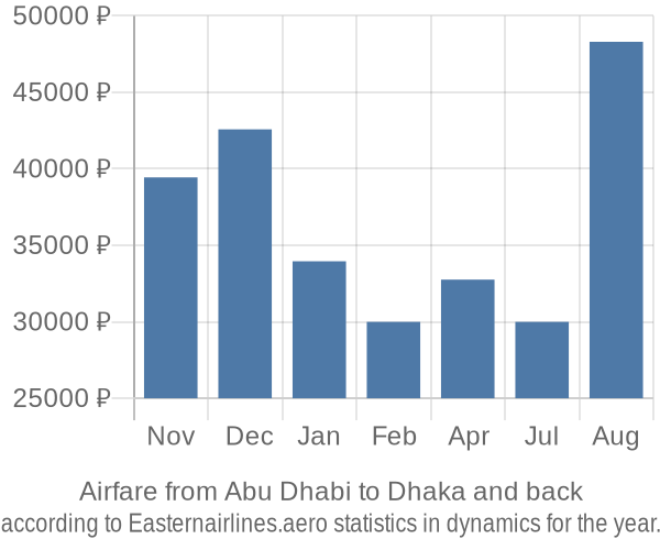 Airfare from Abu Dhabi to Dhaka prices