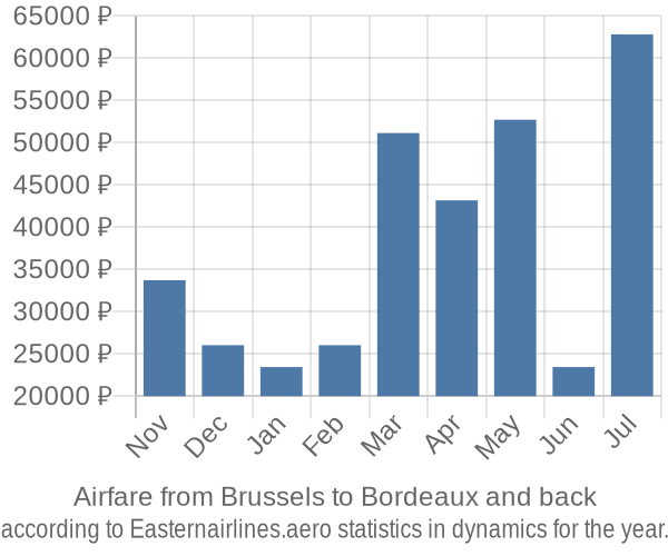 Airfare from Brussels to Bordeaux prices