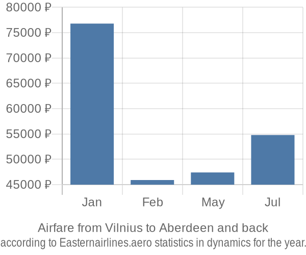 Airfare from Vilnius to Aberdeen prices