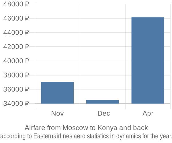 Airfare from Moscow to Konya prices