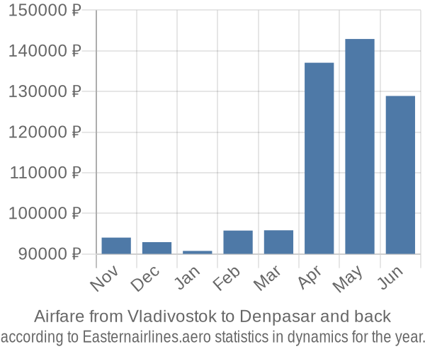 Airfare from Vladivostok to Denpasar prices