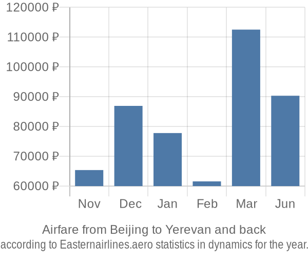 Airfare from Beijing to Yerevan prices