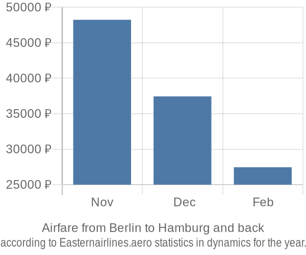 Airfare from Berlin to Hamburg prices