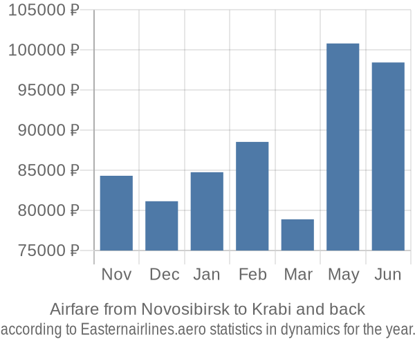 Airfare from Novosibirsk to Krabi prices