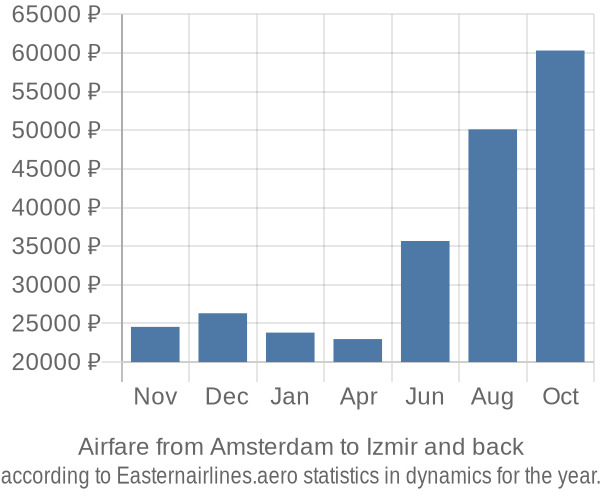 Airfare from Amsterdam to Izmir prices