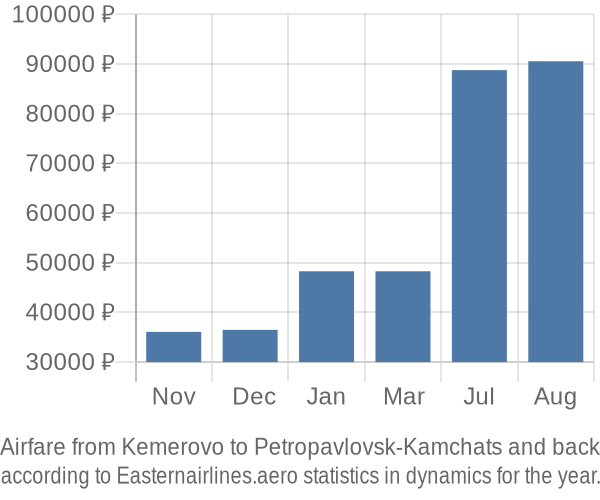 Airfare from Kemerovo to Petropavlovsk-Kamchats prices