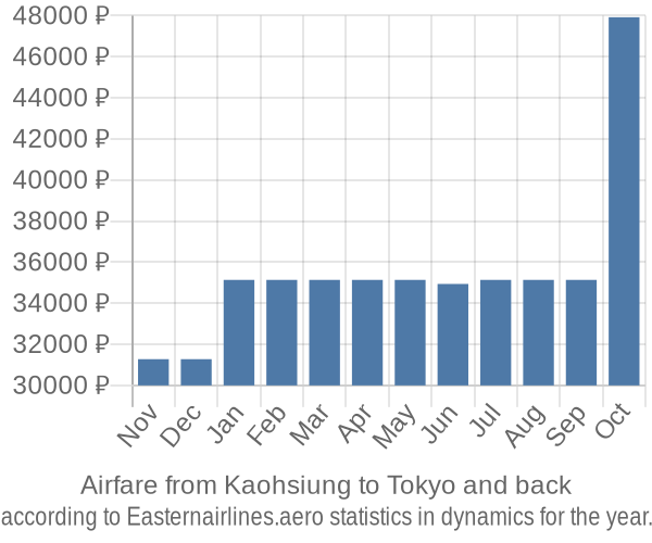 Airfare from Kaohsiung to Tokyo prices