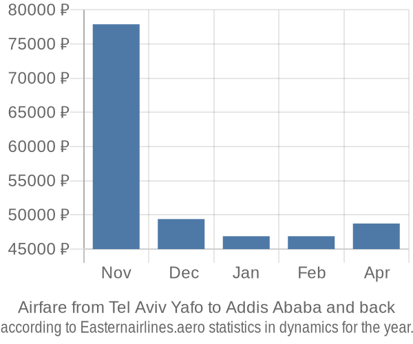 Airfare from Tel Aviv Yafo to Addis Ababa prices