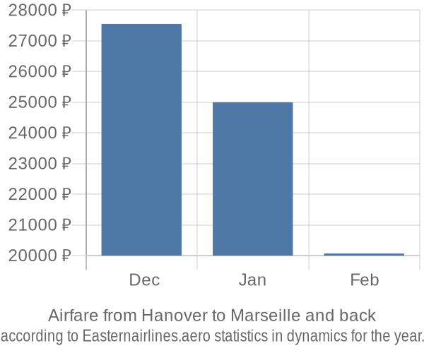 Airfare from Hanover to Marseille prices