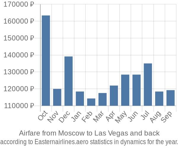 Airfare from Moscow to Las Vegas prices