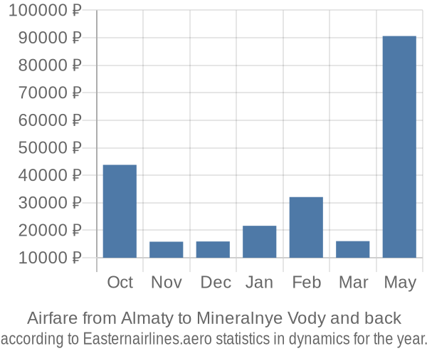 Airfare from Almaty to Mineralnye Vody prices