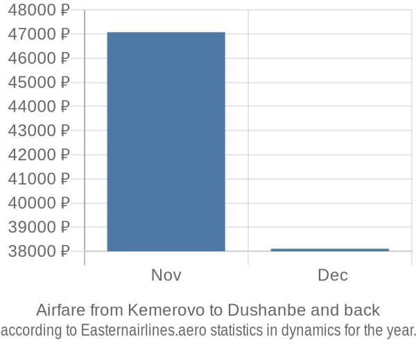 Airfare from Kemerovo to Dushanbe prices