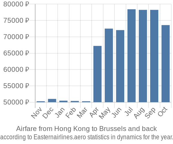 Airfare from Hong Kong to Brussels prices