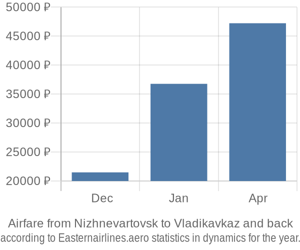 Airfare from Nizhnevartovsk to Vladikavkaz prices