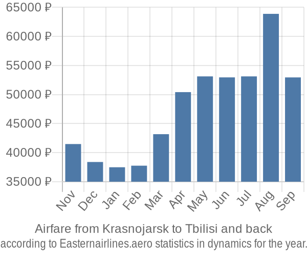 Airfare from Krasnojarsk to Tbilisi prices