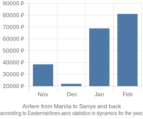 Airfare from Manila to Sanya prices