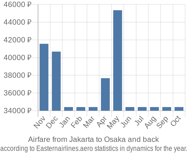 Airfare from Jakarta to Osaka prices