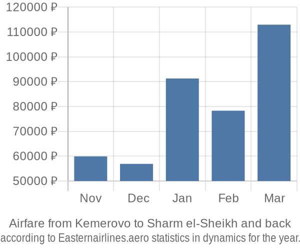 Airfare from Kemerovo to Sharm el-Sheikh prices