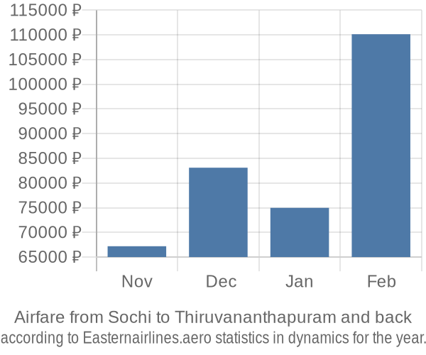 Airfare from Sochi to Thiruvananthapuram prices