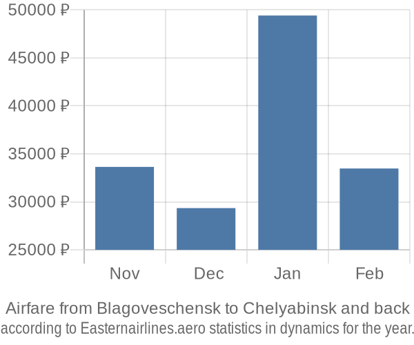 Airfare from Blagoveschensk to Chelyabinsk prices