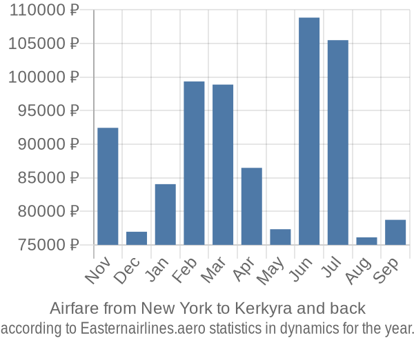 Airfare from New York to Kerkyra prices