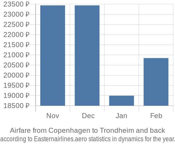 Airfare from Copenhagen to Trondheim prices