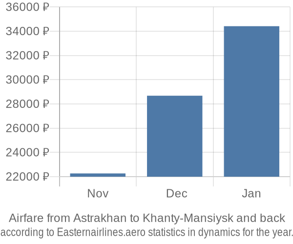 Airfare from Astrakhan to Khanty-Mansiysk prices