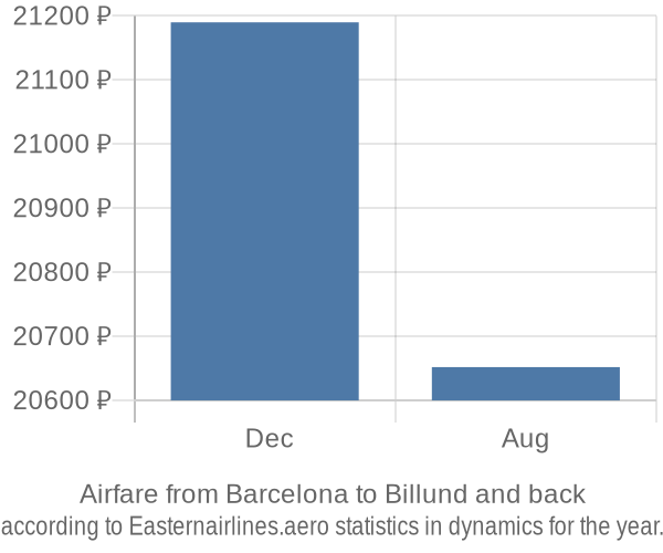 Airfare from Barcelona to Billund prices