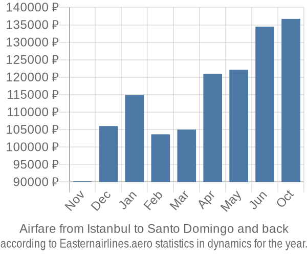 Airfare from Istanbul to Santo Domingo prices