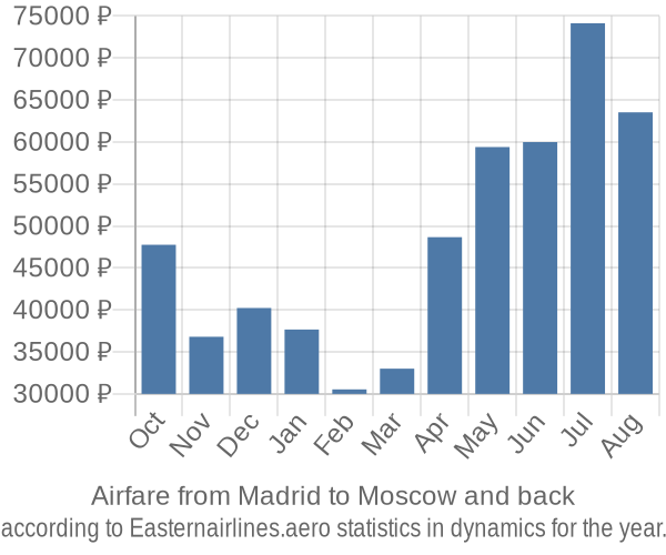 Airfare from Madrid to Moscow prices