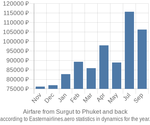 Airfare from Surgut to Phuket prices