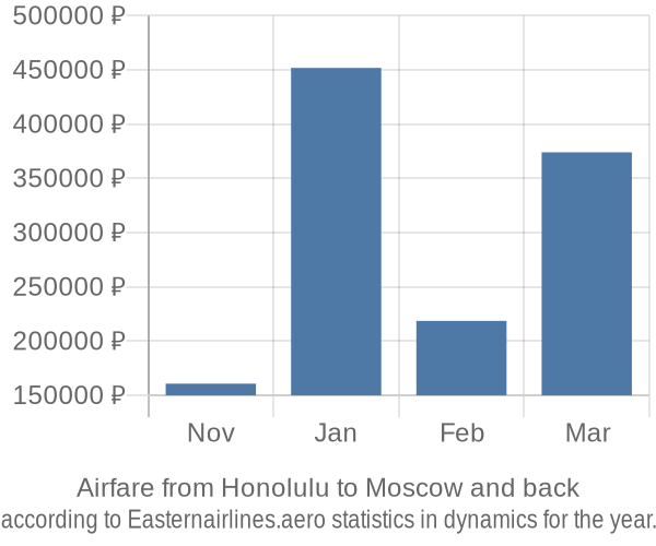 Airfare from Honolulu to Moscow prices