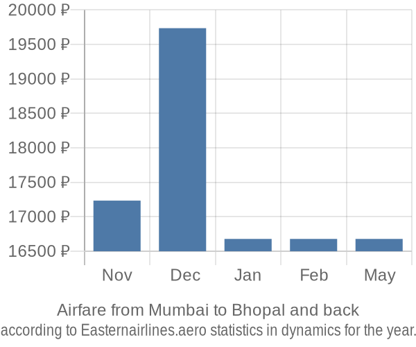 Airfare from Mumbai to Bhopal prices