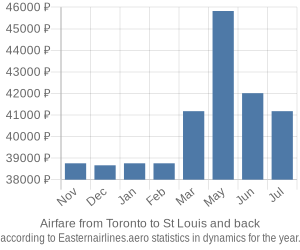 Airfare from Toronto to St Louis prices