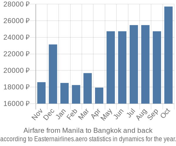 Airfare from Manila to Bangkok prices